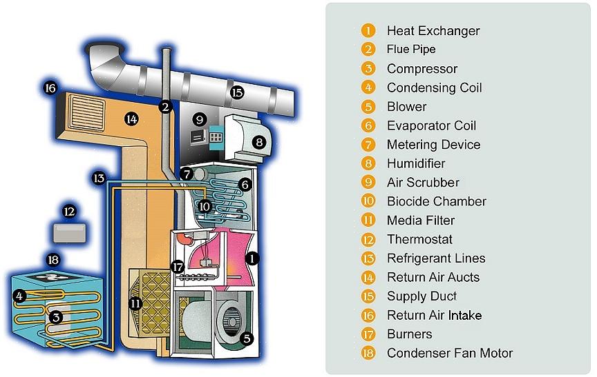 Het verandert van toestand van gasdamp in vloeistof terwijl het warmte uit uw huis verzamelt