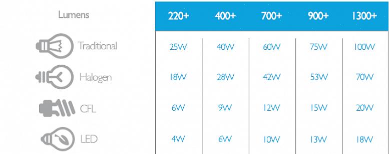 De 60 watt equivalent Bright from the Start spaarlamp van GE verbruikt bijvoorbeeld precies 15 watt per uur