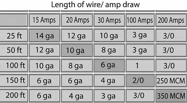 De afmetingen van de draad zijn volgens het European Wire Gauge (AWG) -systeem