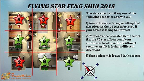 Het aspect van de Flying Stars-school van feng shui dat het onderscheidt van andere feng shui-scholen