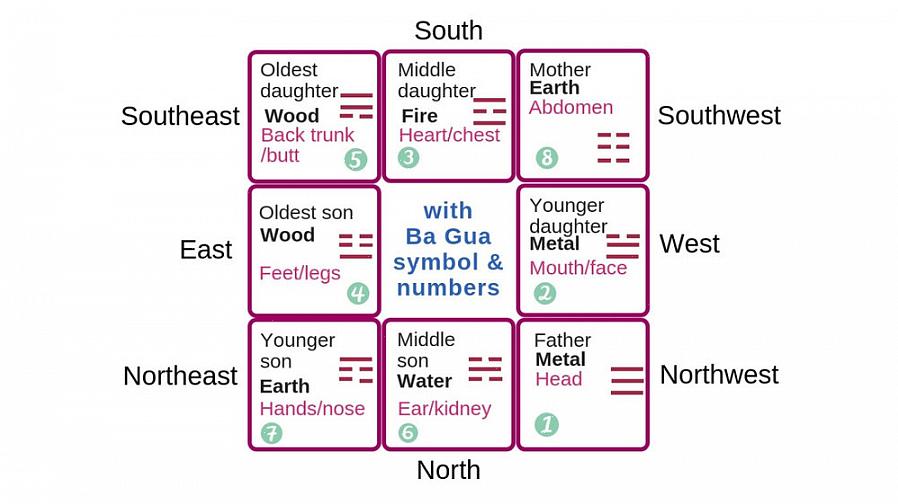 Het feng shui-element van het bagua-gebied Wealth and Money is hout
