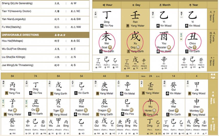 De Bazi feng shui-schoolkaart kijkt naar verschillende tijdsperioden in iemands leven