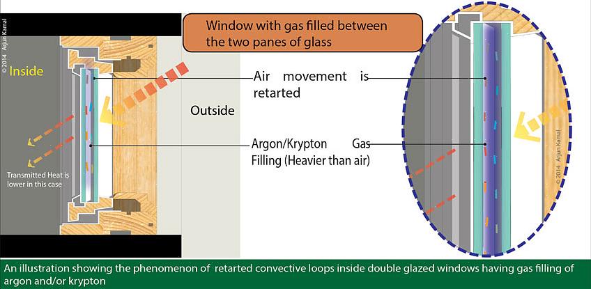 Het is altijd beter om een raam te hebben dat gevuld is met gas dan een raam dat gevuld is met lucht