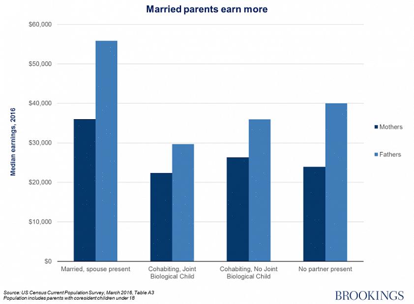Kinderen van samenwonende ouders zien hun ouders vaker uit elkaar gaan dan kinderen van gehuwde ouders