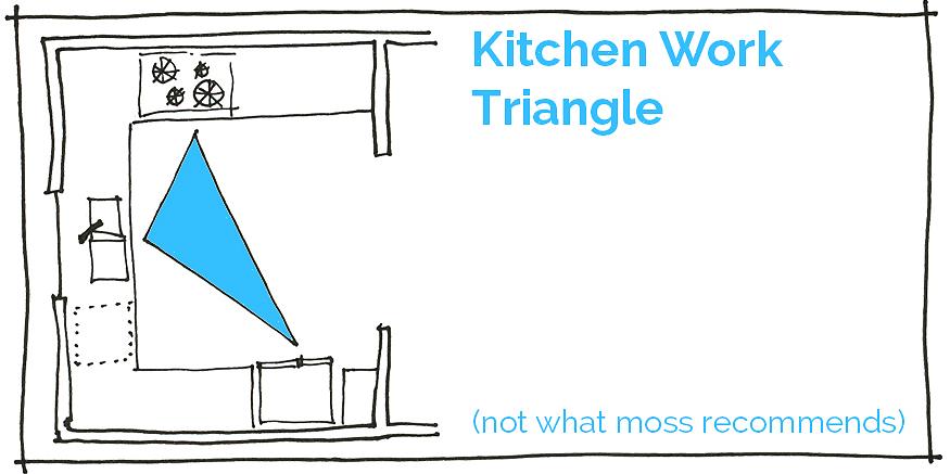 De keukendriehoek is een ontwerpconcept dat de activiteit in de keuken reguleert door de belangrijkste
