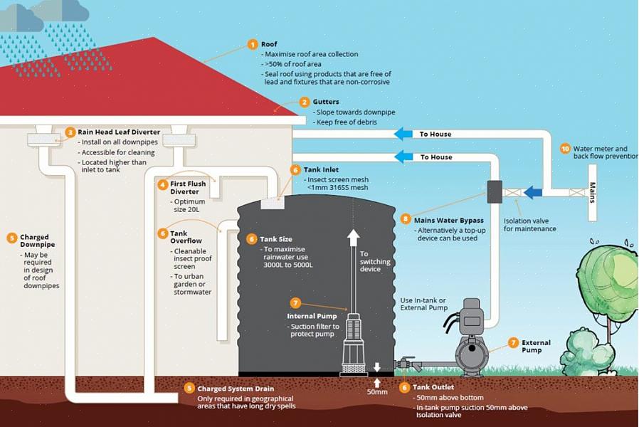 Een grondwatersysteem voor regenwater is een eenvoudiger aanpak dan de versie op het dak