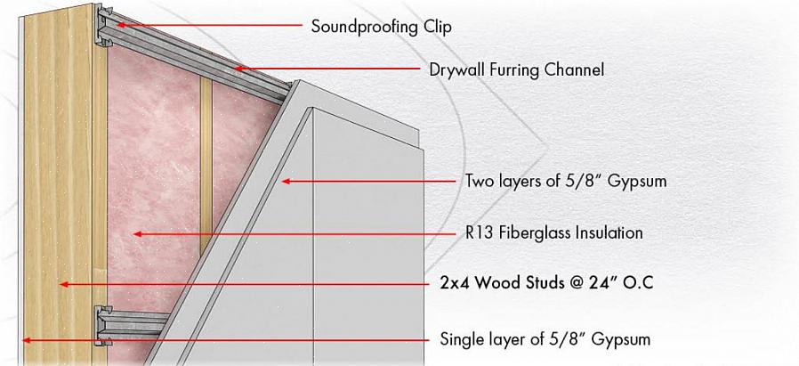 Andere geluidsisolerende gipsplaatproducten beweren dat een enkele laag een barrière voor geluidsoverdracht