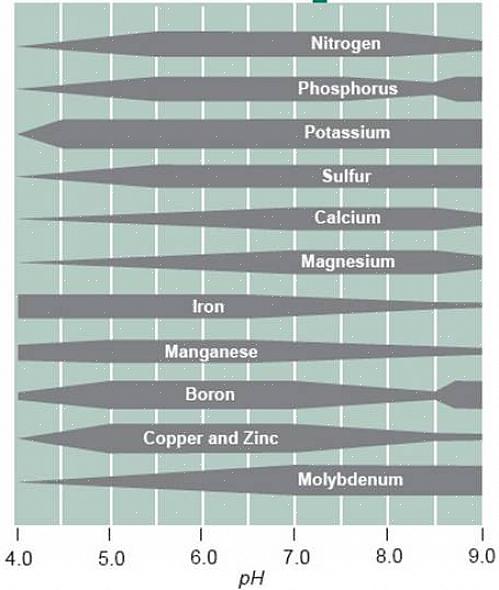 De ideale pH van de grond voor de meeste landschapsplanten