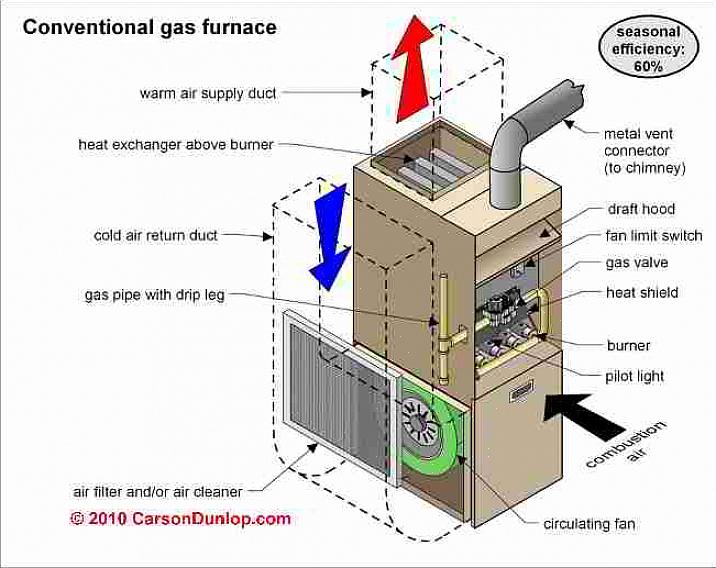De primaire warmtewisselaar op een condensatieoven is vergelijkbaar met die van een conventionele oven