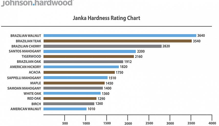 Janka-hardheidsclassificaties van houtsoorten