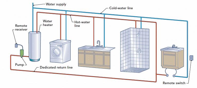 Lees Hoe u "direct" warm water krijgt met een standaard boiler