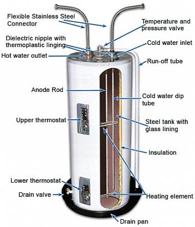 Hoe de verwarmingselementen werken in een elektrische boiler