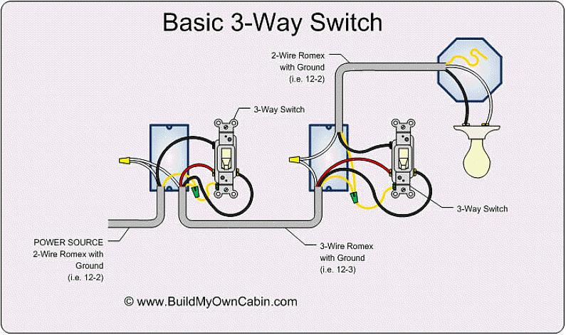 Worden gebruikt om de circuitdraden aan te sluiten die tussen de twee driewegschakelaars lopen