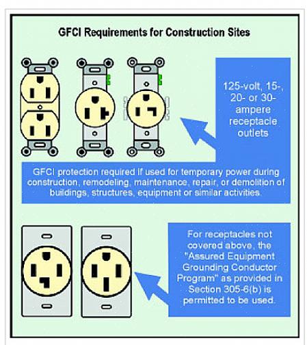 GFCI-bescherming kan worden geboden door een GFCI-stroomonderbreker die elk apparaat langs het circuit